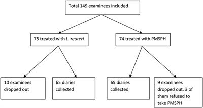 Enteroadsorbent Polymethylsiloxane Polyhydrate vs. Probiotic Lactobacillus reuteri DSM 17938 in the Treatment of Rotaviral Gastroenteritis in Infants and Toddlers, a Randomized Controlled Trial